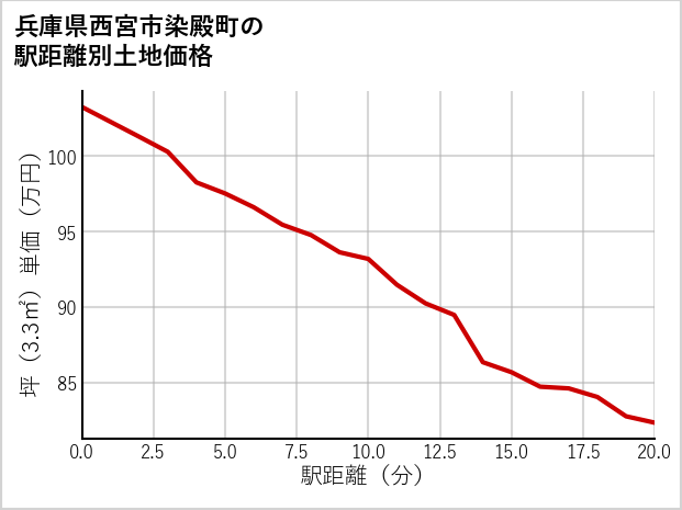 兵庫県西宮市染殿町の徒歩距離別の土地坪単価