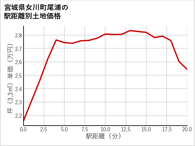 宮城県女川町尾浦の徒歩距離別の土地坪単価