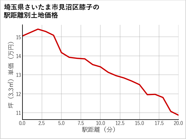 埼玉県さいたま市見沼区膝子の徒歩距離別の土地坪単価