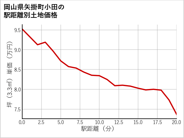 岡山県矢掛町小田の徒歩距離別の土地坪単価