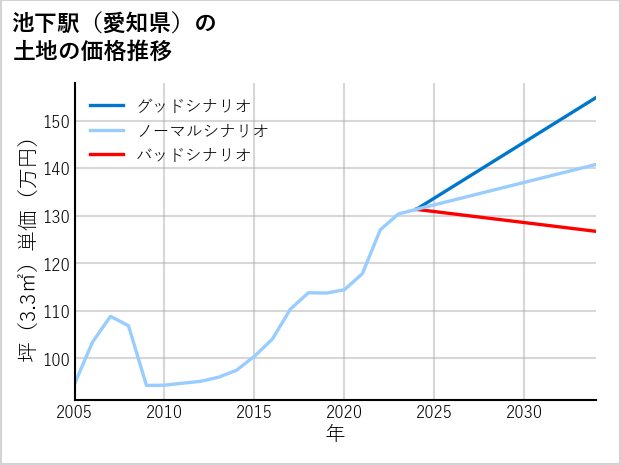 池下駅（愛知県）の土地価格推移