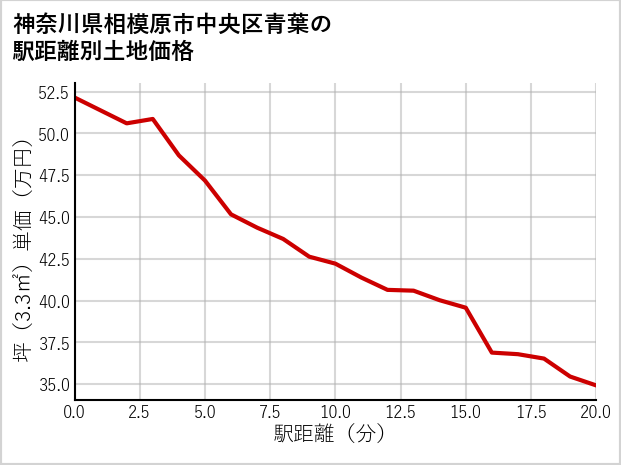 神奈川県相模原市中央区青葉の徒歩距離別の土地坪単価
