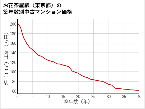 お花茶屋駅（東京都）の築年数別の中古マンション坪単価
