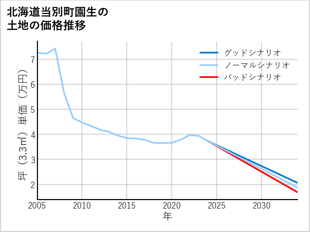 北海道当別町園生の土地価格推移