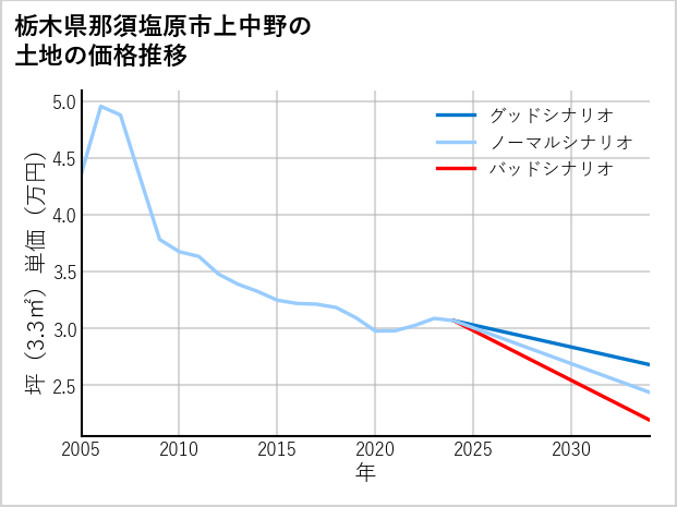 栃木県那須塩原市上中野の土地価格推移