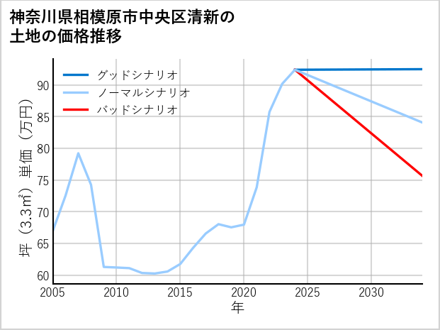 神奈川県相模原市中央区清新の土地価格推移