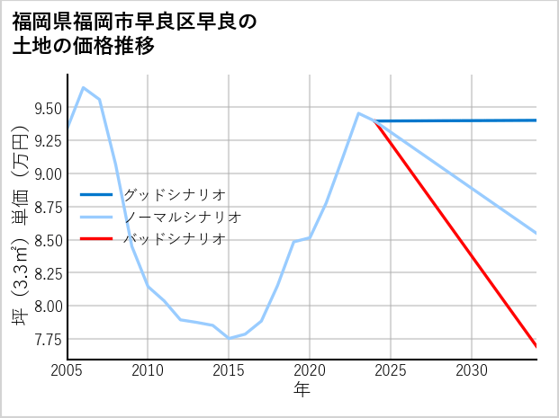 福岡県福岡市早良区早良の土地価格推移