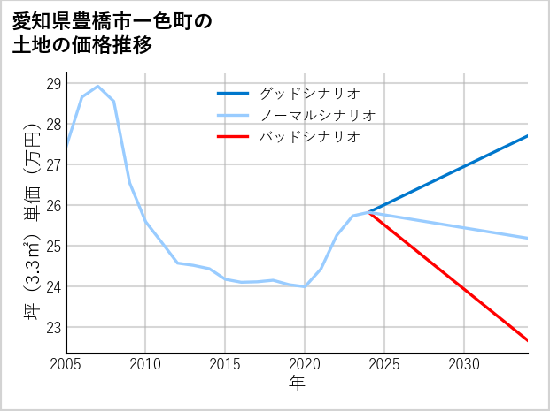愛知県豊橋市一色町の土地価格推移