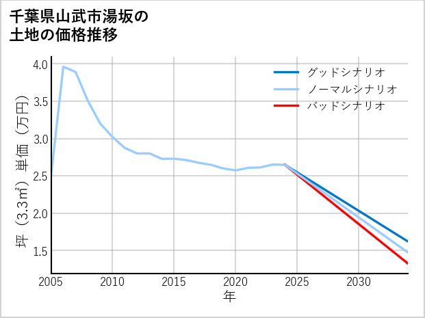 千葉県山武市湯坂の土地価格推移