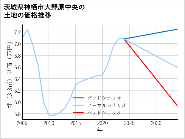 茨城県神栖市大野原中央の土地価格推移