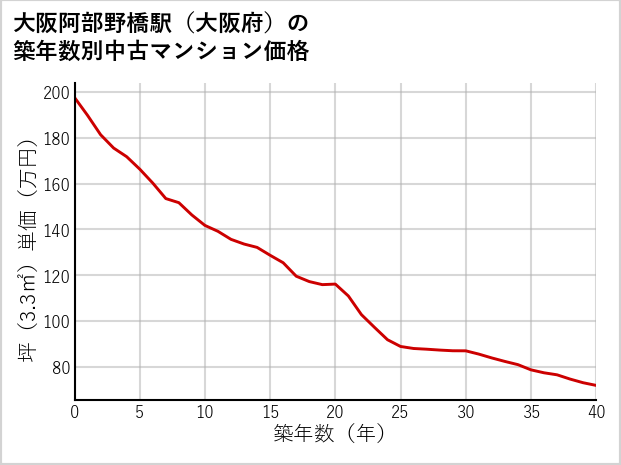 大阪阿部野橋駅（大阪府）の築年数別の中古マンション坪単価