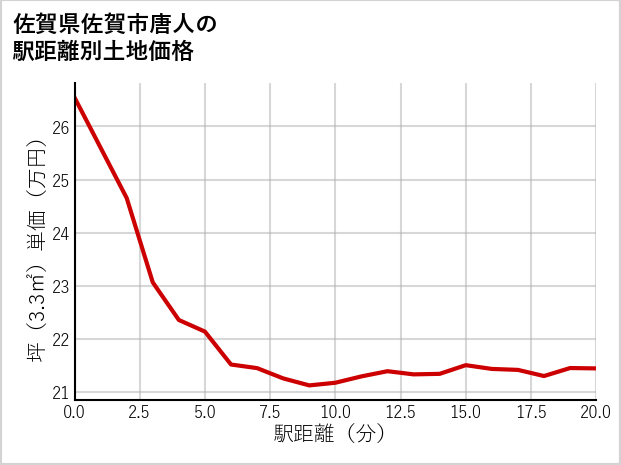 佐賀県佐賀市唐人の徒歩距離別の土地坪単価