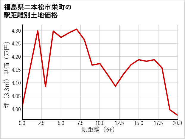 福島県二本松市栄町の徒歩距離別の土地坪単価