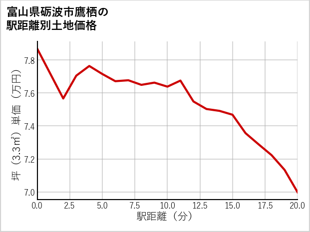 富山県砺波市鷹栖の徒歩距離別の土地坪単価