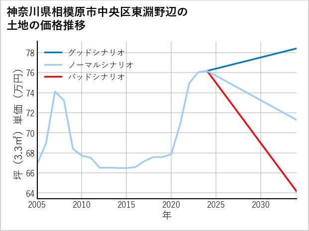 神奈川県相模原市中央区東淵野辺の土地価格推移