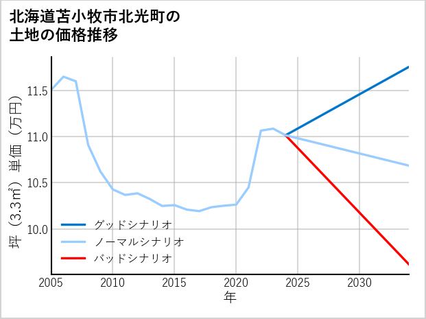 北海道苫小牧市北光町の土地価格推移