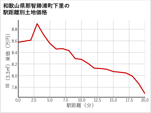和歌山県那智勝浦町下里の徒歩距離別の土地坪単価