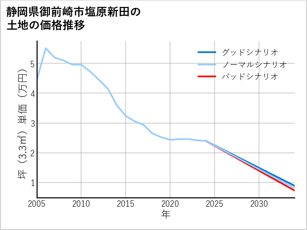 静岡県御前崎市塩原新田の土地価格推移