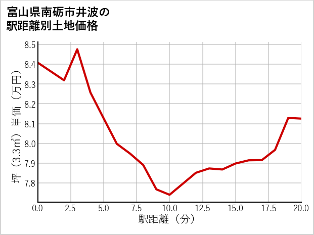 富山県南砺市井波の徒歩距離別の土地坪単価