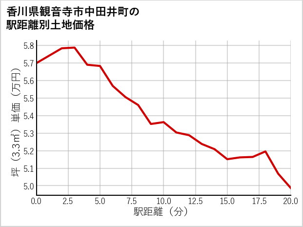 香川県観音寺市中田井町の徒歩距離別の土地坪単価