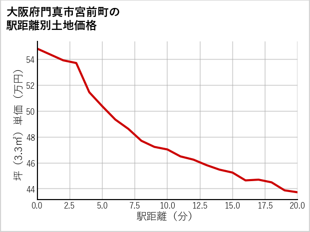 大阪府門真市宮前町の徒歩距離別の土地坪単価