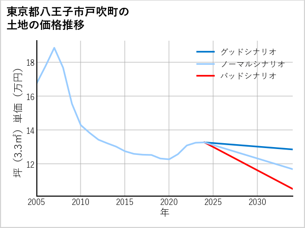 東京都八王子市戸吹町の土地価格推移