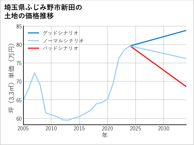 埼玉県ふじみ野市新田の土地価格推移