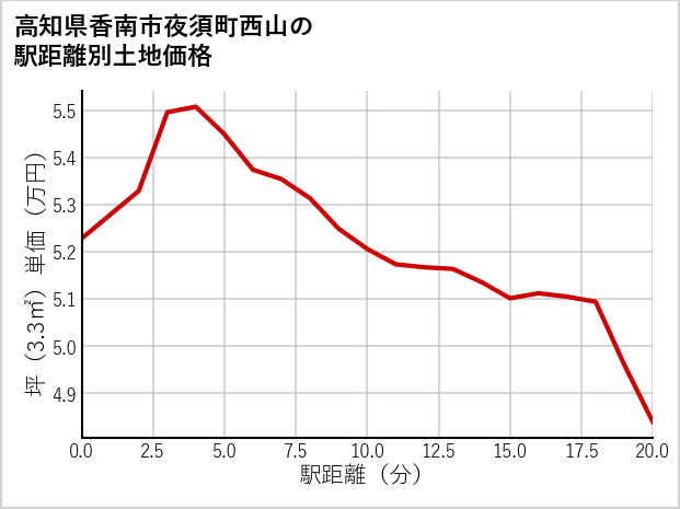 高知県香南市夜須町西山の徒歩距離別の土地坪単価