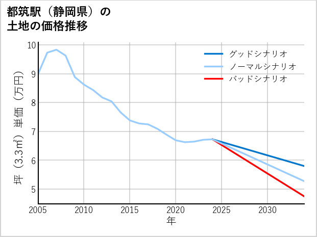 都筑駅（静岡県）の土地価格推移