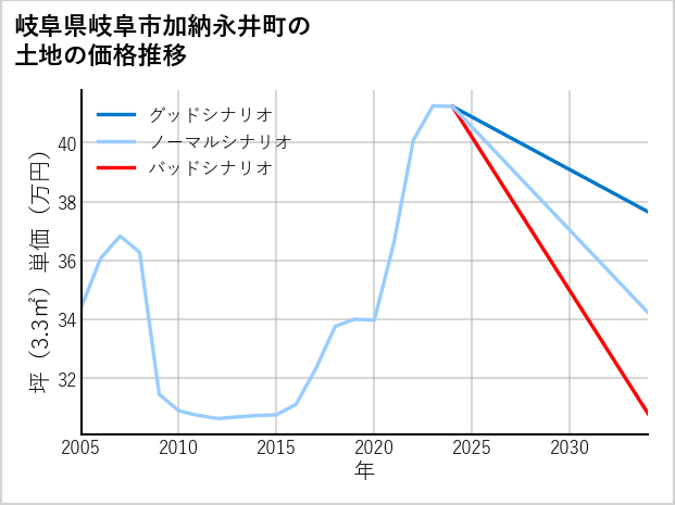 岐阜県岐阜市加納永井町の土地価格推移