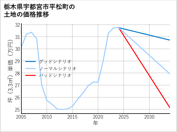 栃木県宇都宮市平松町の土地価格推移