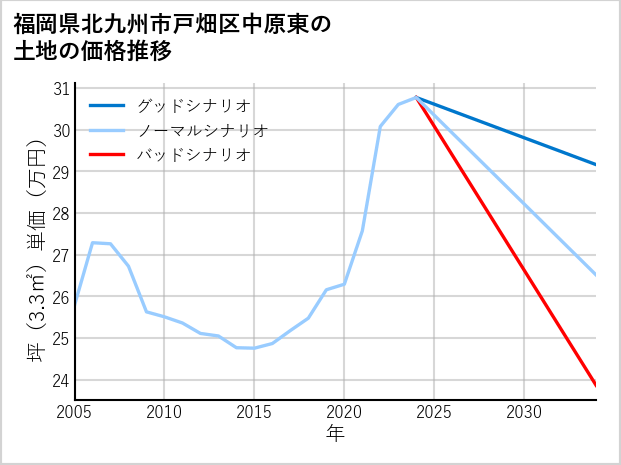 福岡県北九州市戸畑区中原東の土地価格推移