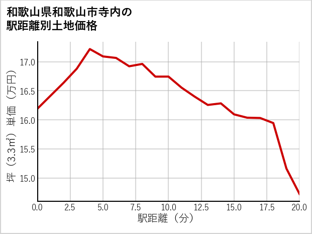 和歌山県和歌山市寺内の徒歩距離別の土地坪単価