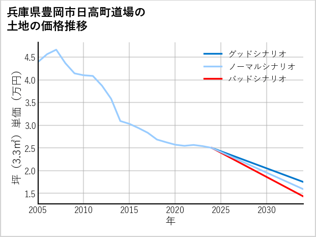 兵庫県豊岡市日高町道場の土地価格推移