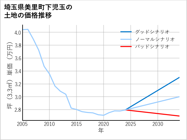 埼玉県美里町下児玉の土地価格推移