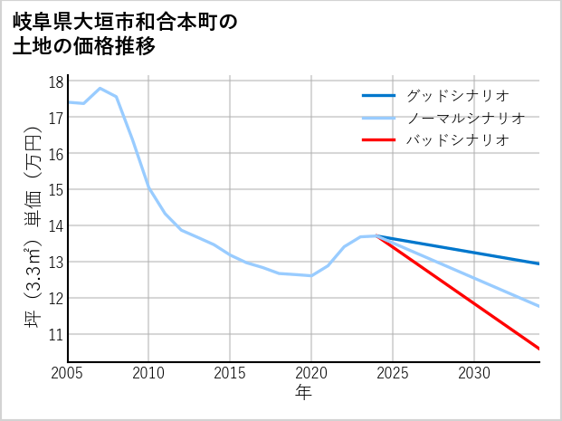 岐阜県大垣市和合本町の土地価格推移