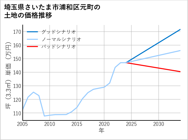 埼玉県さいたま市浦和区元町の土地価格推移