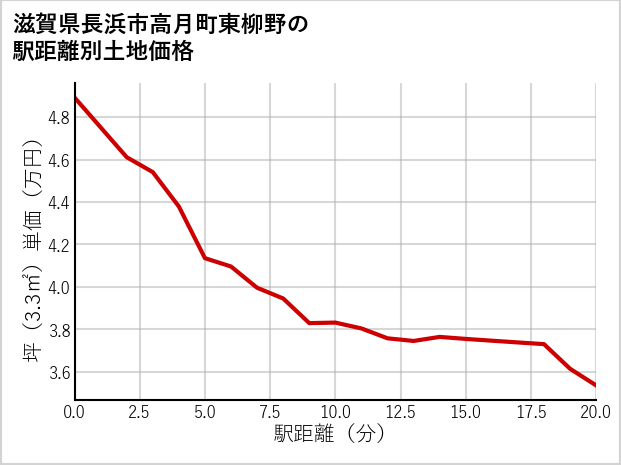 滋賀県長浜市高月町東柳野の徒歩距離別の土地坪単価