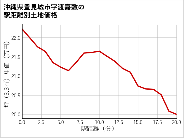 沖縄県豊見城市渡嘉敷の徒歩距離別の土地坪単価