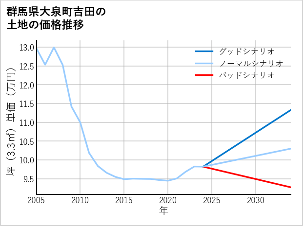 群馬県大泉町吉田の土地価格推移