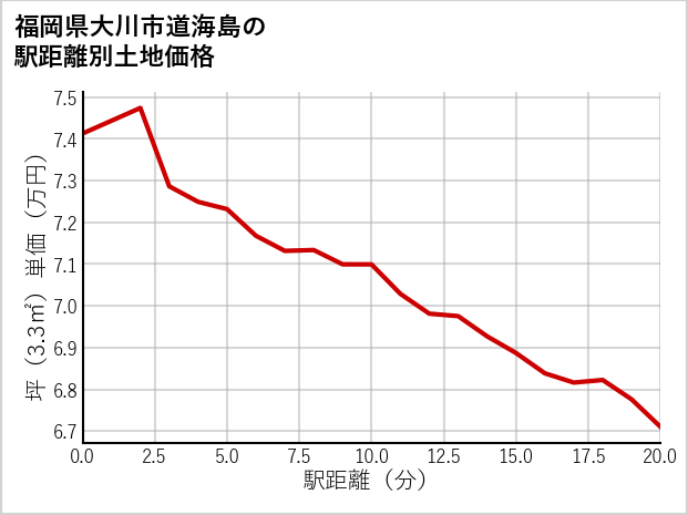 福岡県大川市道海島の徒歩距離別の土地坪単価
