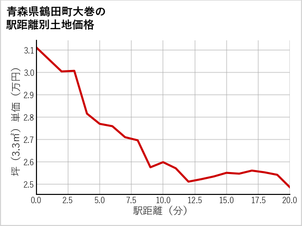 青森県鶴田町大巻の徒歩距離別の土地坪単価