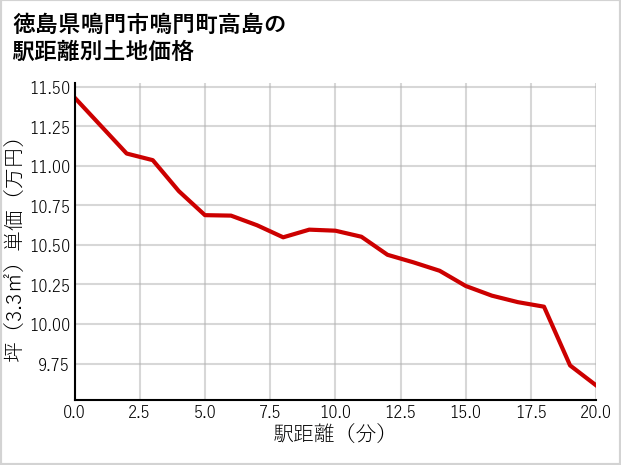 徳島県鳴門市鳴門町高島の徒歩距離別の土地坪単価