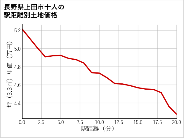 長野県上田市十人の徒歩距離別の土地坪単価