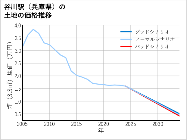 谷川駅（兵庫県）の土地価格推移