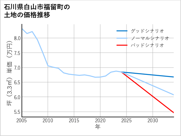 石川県白山市福留町の土地価格推移
