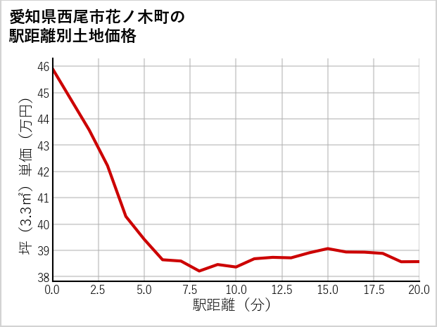 愛知県西尾市花ノ木町の徒歩距離別の土地坪単価