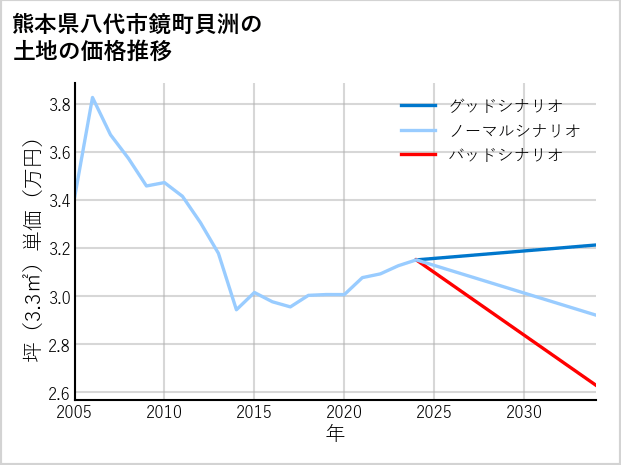 熊本県八代市鏡町貝洲の土地価格推移