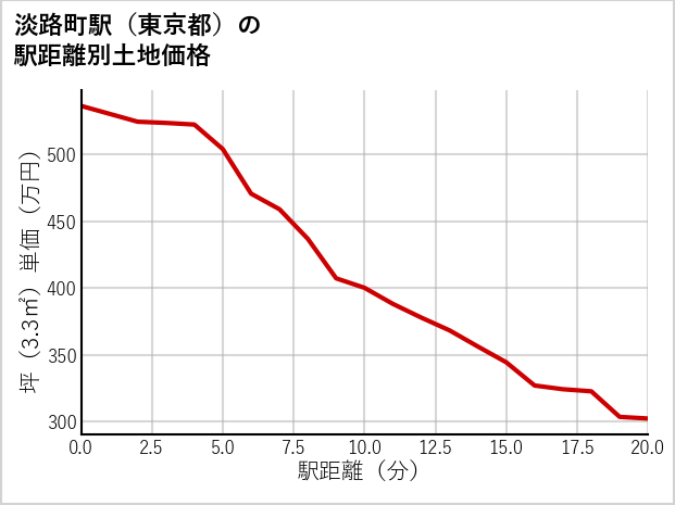 淡路町駅（東京都）の徒歩距離別の土地坪単価