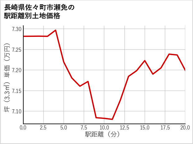 長崎県佐々町市瀬免の徒歩距離別の土地坪単価